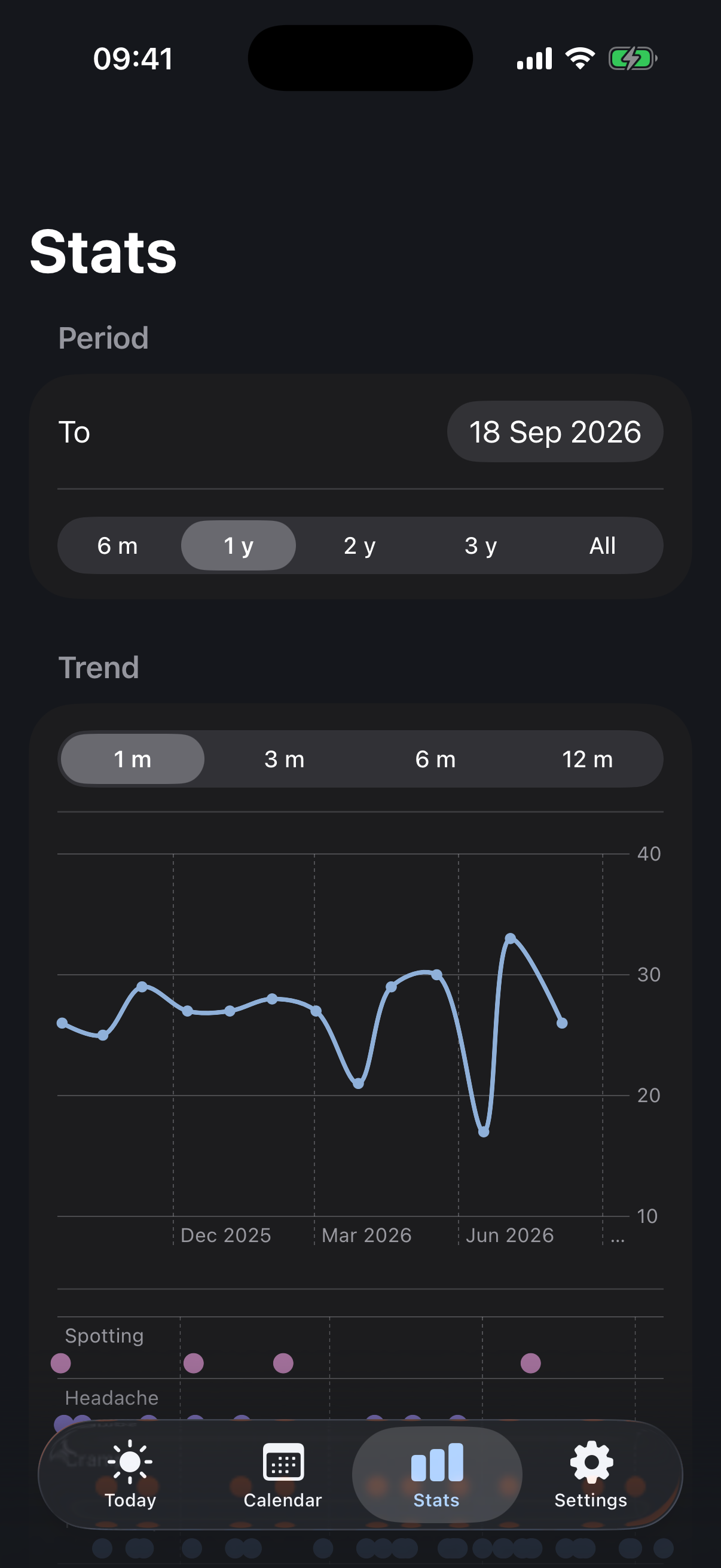 noovu Stats: cycle length chart over one year with visibly uneven values between 17 and 33 days, symptom charts below